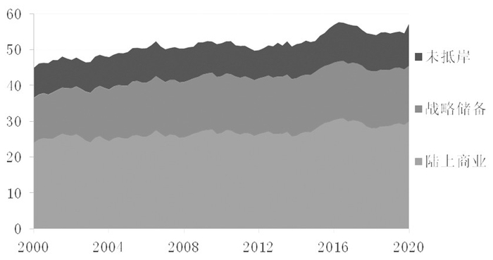 　　图为经合组织OECD商业石油库存
