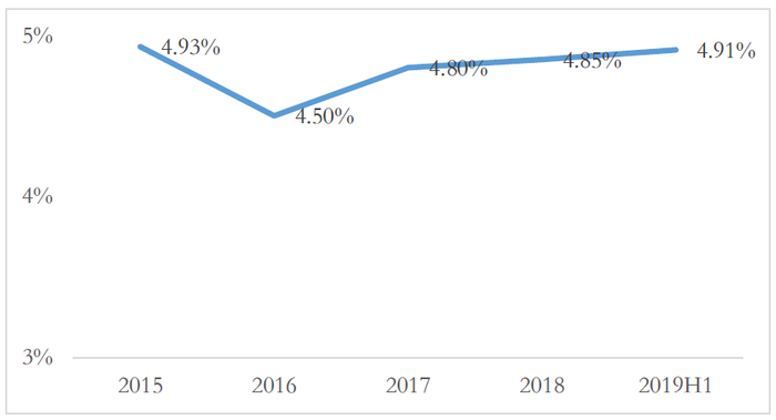 图5-招商蛇口近年融资成本