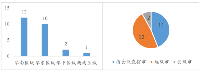 图3-招商蛇口产业项目投资区域布局及城市能级分布