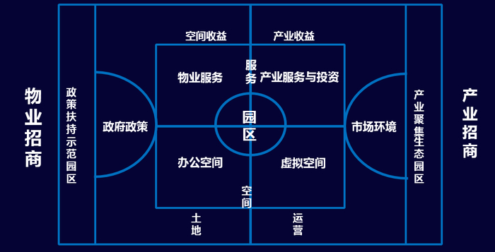 图6-招商蛇口的招商模式转型