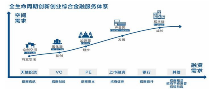图9-招商蛇口全生命周期创新创业综合金融服务体系