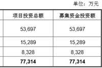 天正电气毛利率持续垫底应收款高埋雷 员工数连降3年