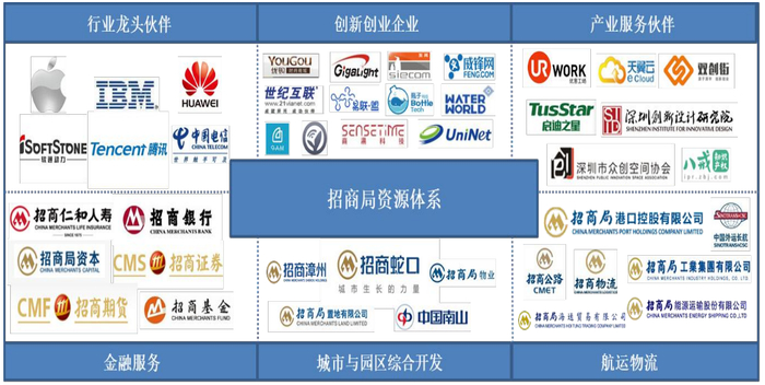 图7-集团招商资源体系