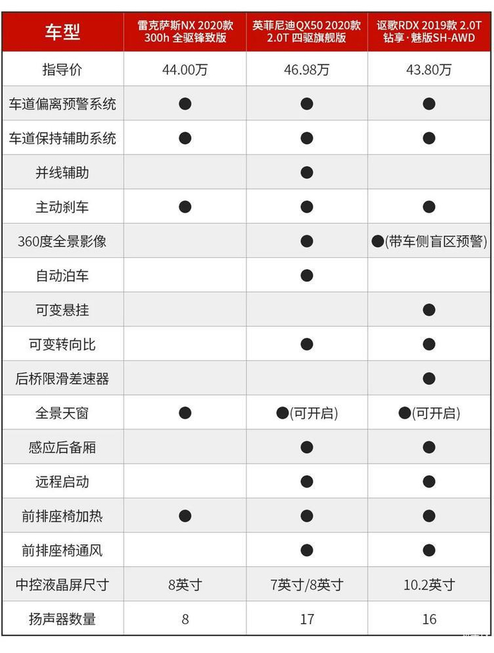 （部分配置差异示意图）