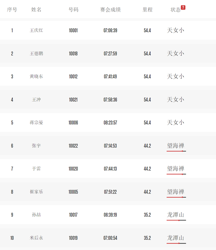 △男子部分选手实时成绩