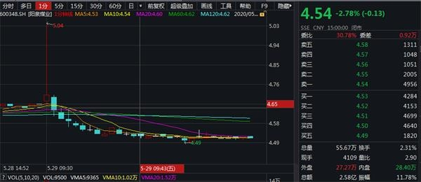 （阳泉煤业5月29日早间分钟K线）