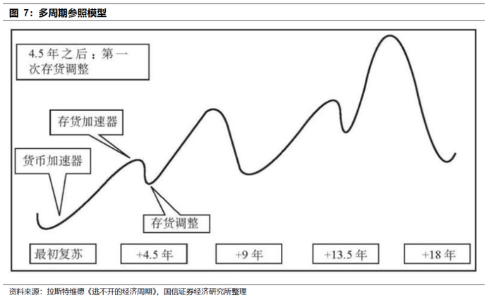 我们也可以在日线图上观察基钦周期。
