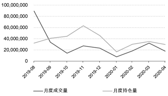 图为郑商所尿素期货月度成交和持仓量