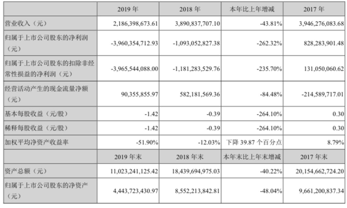 图源华谊兄弟2019年财报