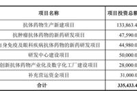 三生国健净利下滑产能利用率低 外籍实控人拟募32亿