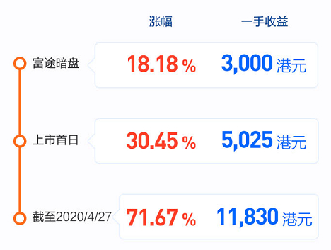 同行龙头启明医疗-上市收益战绩