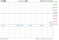 中芯国际拟科创板上市 股价大涨5.9%市值833亿港元
