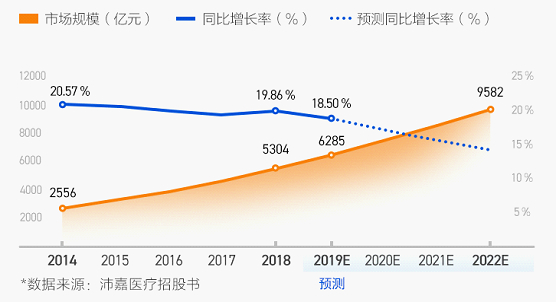 中国医疗器械市场规模及预测数据