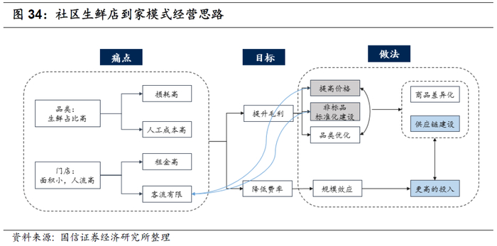 未来其经营深度需要依赖成熟的供应链建设以及规模效应降费，需要长期的持续探索。