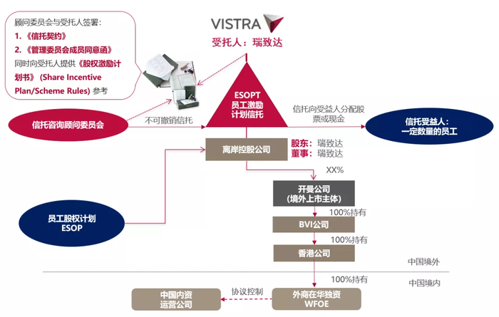 △ 员工激励信托各角色配合