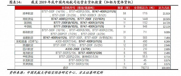 图片来自方正证券