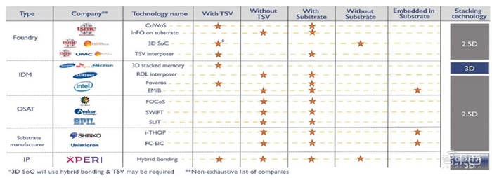 ▲台积电、三星、英特尔均为堆叠封装技术的主要参与者