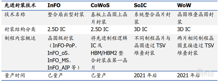▲台积电先进封装技术一览