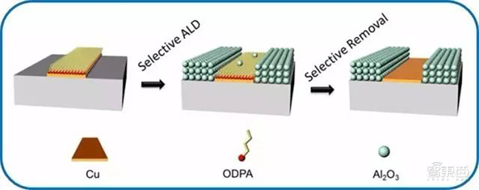 ▲ALD区域选择性沉积Al2O3原理图