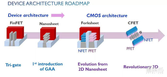 ▲晶体管结构进化路线图
