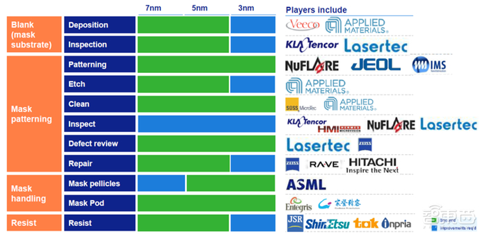 ▲先进制程设备布局