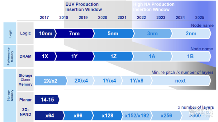 ▲ASML 预测半导体制程升级规划