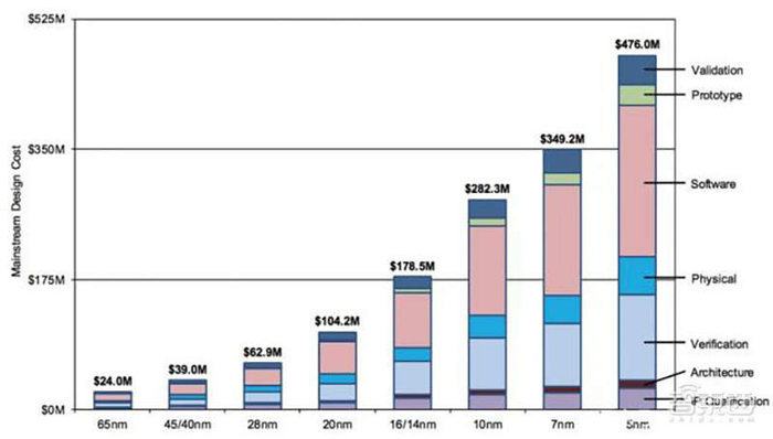 ▲不同工艺下的典型芯片流片成本图，28nm后成本开始迅速上升
