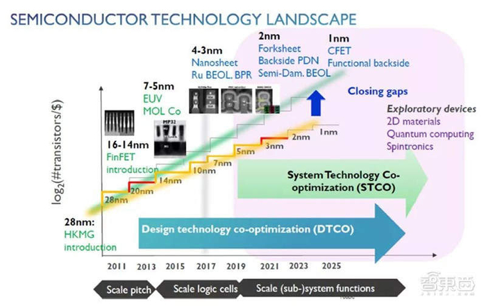 ▲迈向1nm节点的技术路线图（图源：Imec）