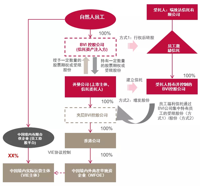 △ 员工激励信托架构图