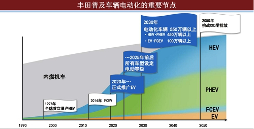 △丰田打通了从混动到电动的漫长隧道,探索出一套属于丰田自己的独门绝迹
