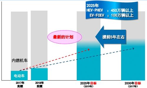 △2019年5月,丰田又将电动化进程较目标提前5年