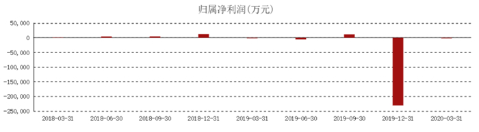 (图为北京文化近年净利润)