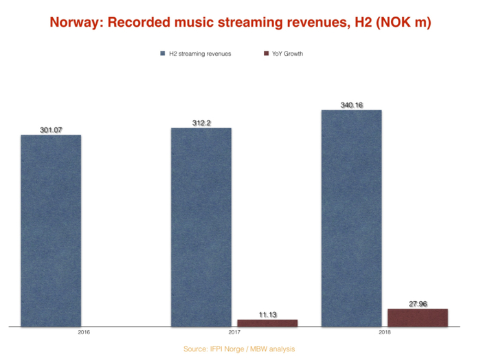 那挪威地区的价格上调，到底有没有给Spotify在当地的增长带来负面影响呢?