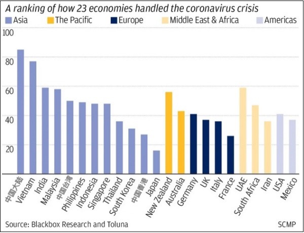 △23个经济体应对新冠疫情的得分排名&nbsp;图片来源：《南华早报》