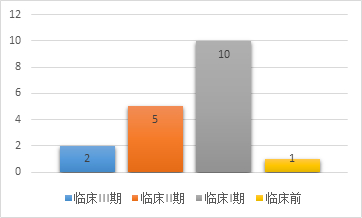 图3. 中国1类c-Met靶向药物临床进度，整理自药渡数据库