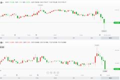 -2050万！美国4月非农数据创历史新低 现货黄金不涨反跌