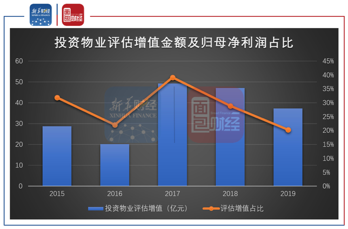 图3：2015-2019年投资物业评估增值金额及归母净利润占比