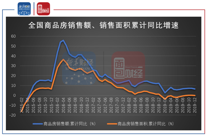 图4：2015-2019年全国商品房销售额、销售面积累计同比增速