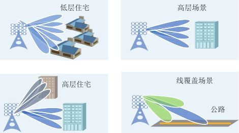 图1 Massive MIMO提供差异化覆盖示意图