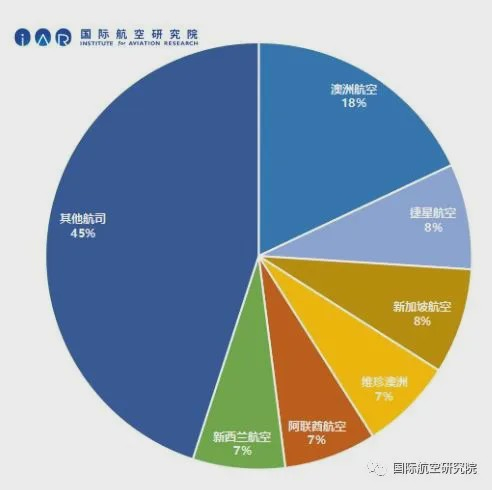 　　图：澳大利亚国际航线运力份额来源：IAR基于OAG数据整理
