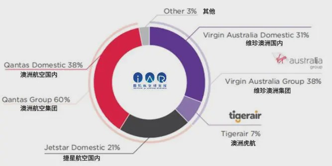 　　图：澳大利亚国内航空市场运力份额分布（2019年财报中ASK数据）