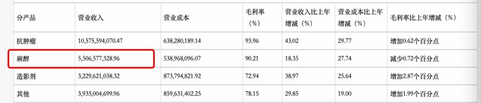 图为恒瑞医药2019年各类产品营收