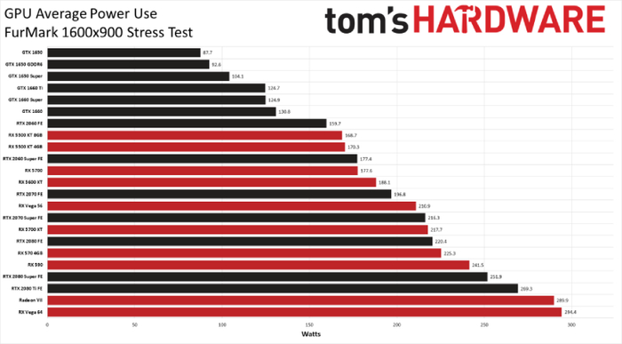 ▲FurMark测试，分辨率为1600*900