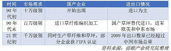  《2019人造草行业报告》