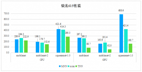 TNN在麒麟970、骁龙835、骁龙845，骁龙615平台实测性能数据
