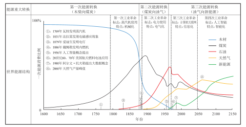 图 3    全球能源体系转型示意图（1850—2150 年）