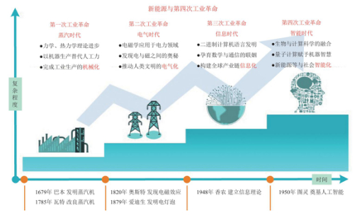 图 2    人类经历的历次工业革命示意图