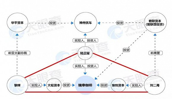 瑞幸咖啡和神州系之间的关联，图源天眼查