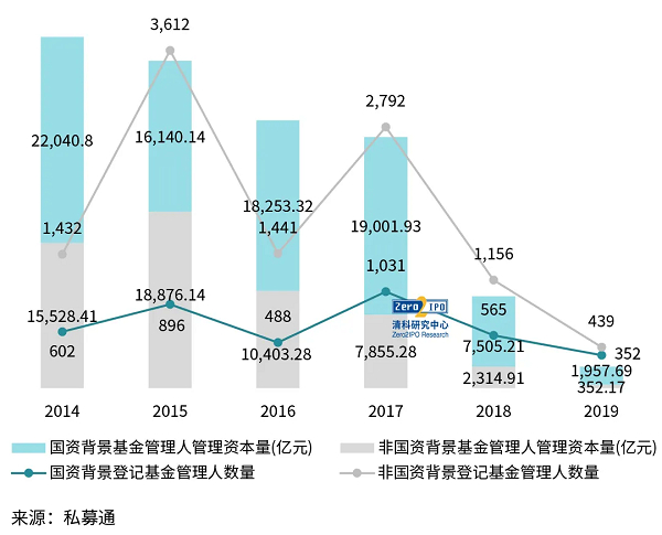 图2 AMAC登记基金管理人国资属性分析(截至2019年)