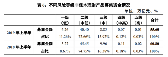 数据来源：《2019年上半年中国银行业理财市场报告》